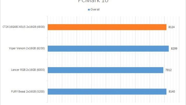 Why the Crucial CT2K16G48C40U5 DDR5-4800 2x16GB is great for overclocking - Review смотреть онлайн