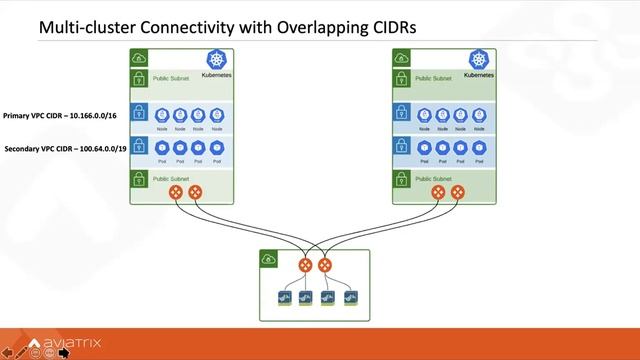 TechTalk | How to implement a layered cloud network architecture to simplify Kubernetes connectivit смотреть онлайн