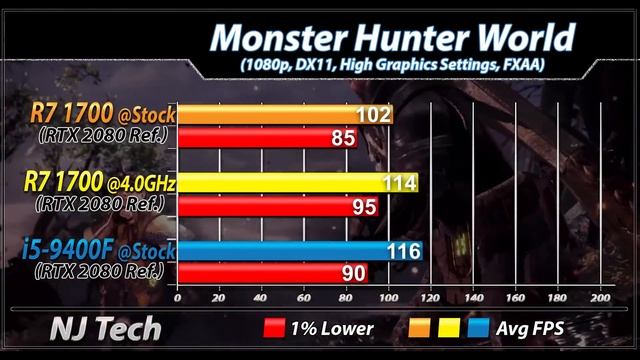 Ryzen 7 1700 Vs. I5-9400F | New Games Benchmarks