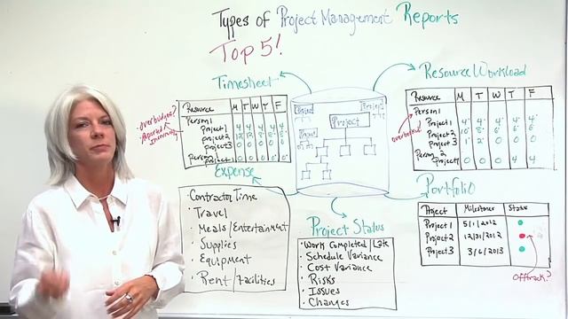 Top 5 Types of Project Management Reports смотреть онлайн