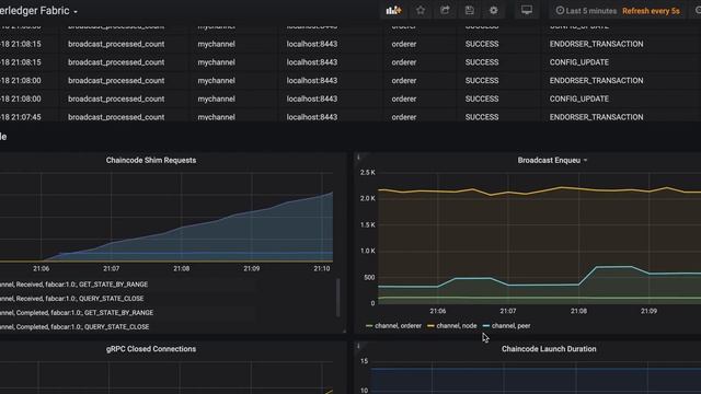 Hyperledger Fabric Monitoring with Prometheus and Grafana смотреть онлайн