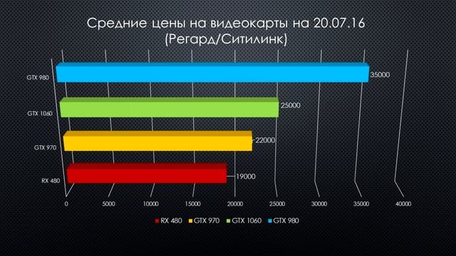 Стоит ли покупать GTX 1060? Сравниваем FPS в играх и цены.