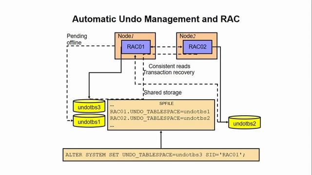 Automatic Undo In an Oracle RAC environment смотреть онлайн