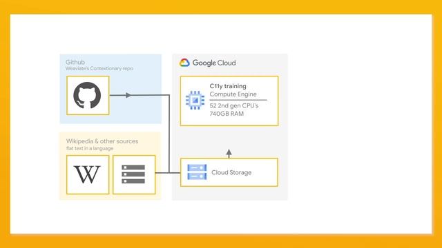 Building on Google Cloud with SeMI Technologies смотреть онлайн