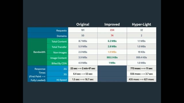 Hyper-Lightweight Websites with Chris Zacharias смотреть онлайн