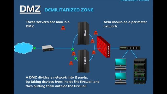 What is a DMZ? (Demilitarized Zone) смотреть онлайн