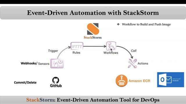 Introduction to Event-Driven Automation With StackStorm (st2) | By NarendraP смотреть онлайн
