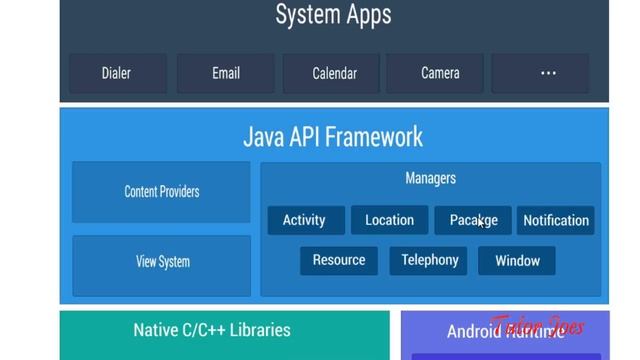 Android Architecture in Tamil смотреть онлайн