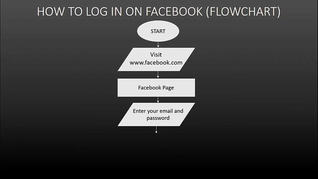 How to Log in to Facebook (Flowchart) смотреть онлайн