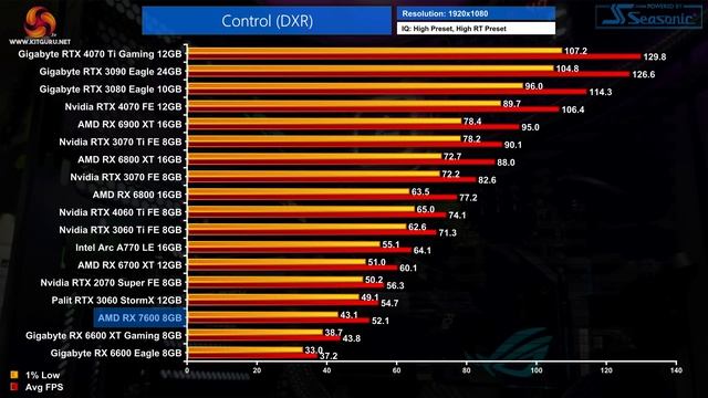 AMD RX 7600 8GB Review: RDNA 2 Never Looked Better