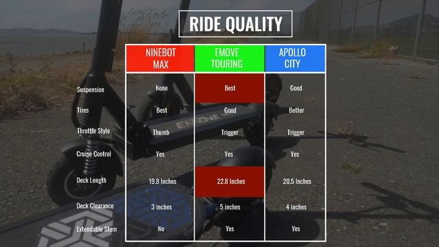 Ninebot Max Vs EMOVE Touring Vs Apollo City: Scooter Showdown смотреть онлайн