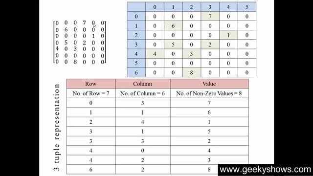 3-Tuple Representation in Data Structure (Hindi) смотреть онлайн