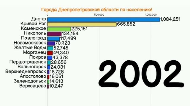 ДНЕПРОПЕТРОВСКАЯ ОБЛАСТЬ.УКРАИНА!Города по населению.Статистика! | ДНІПРОПЕТРОВСЬКА ОБЛАСТЬ.УКРАЇНА