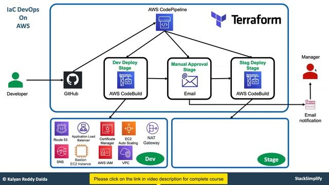Terraform on AWS with IaC DevOps using AWS CodePipeline смотреть онлайн