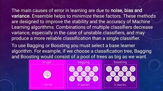 Topic name:Ensemble learning, Bagging and Boosting by Naveenkumar (19MS23).. смотреть онлайн