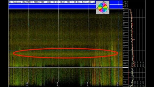 Данные из Украины..? обзор графиков Резонанса Шумана из разных стран 8.06.2022 и 9.06.2022г