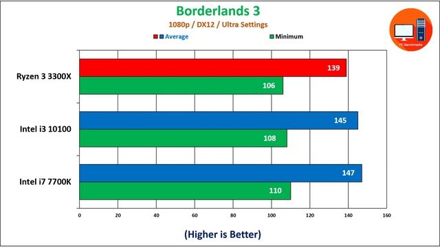 Ryzen 3 3300X vs Intel i3 10100 vs Intel i7 7700K Benchmarks смотреть онлайн