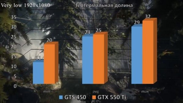 GTS 450 VS GTX 550 TI