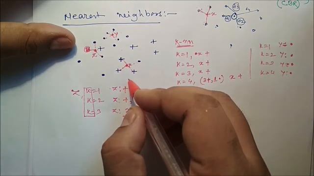29. K Nearest Neighbor classification using Python смотреть онлайн