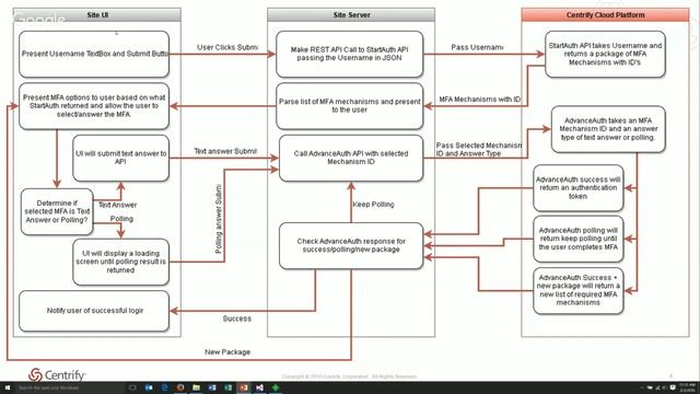 Centrify Insider: REST API смотреть онлайн