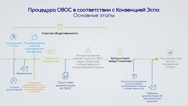Оценка воздействия на окружающую среду в трансграничном контексте: Конвенция Эспо смотреть онлайн