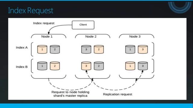 Elastic search deep dive with monitor tool смотреть онлайн