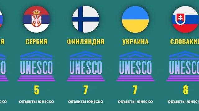 Количество объектов ЮНЕСКО в разных странах Европы смотреть онлайн