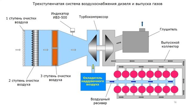 2 Системы обеспечивающие работу дизеля типа Д49 (Масляная и Воздушная) ТЭП70БС,2ТЭ25Км смотреть онлайн