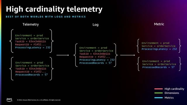 AWS re:Invent 2022 - Observability: Best practices for modern applications (COP344) смотреть онлайн