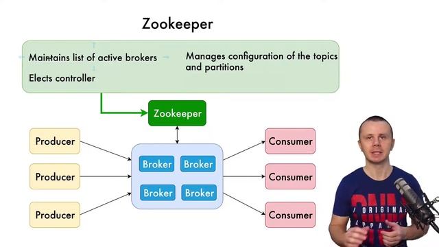 What is Apache Kafka Zookeeper смотреть онлайн