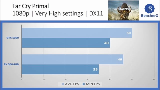 GTX 1050 vs RX 560 4GB - 5 games tested смотреть онлайн