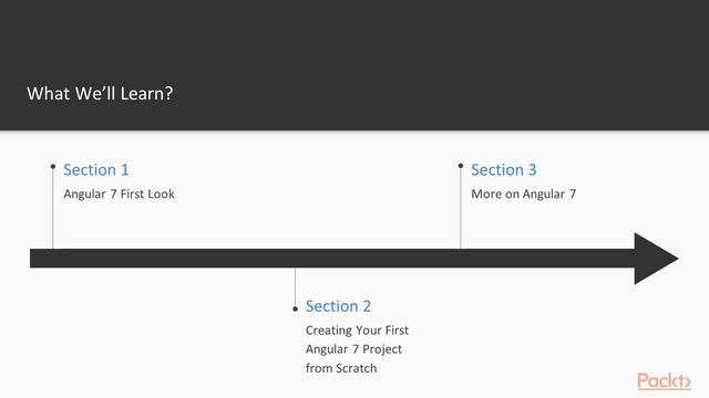 Angular 7 New Features: The Course Overview|packtpub.com смотреть онлайн