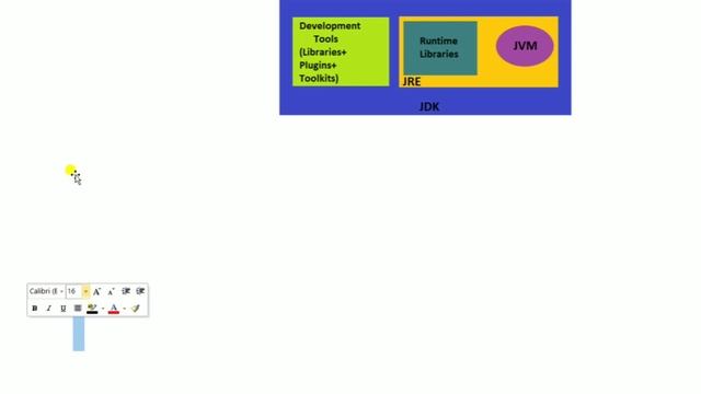 Introduction to JDK,JVM and JRE in Java | Java programming for Beginners in Hindi смотреть онлайн