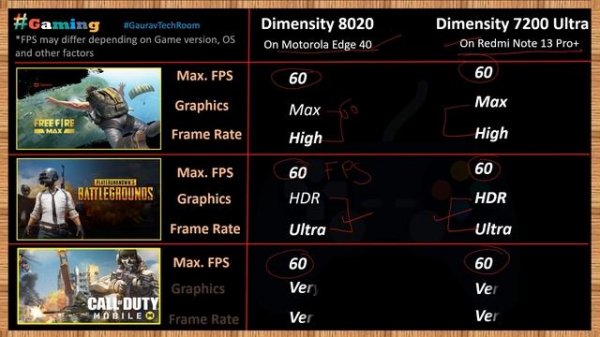 Dimensity 8020 VS Dimensity 7200 Ultra | Which is best?⚡| Dimensity 7200 Ultra VS Dimensity 8020