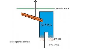УСТРОЙСТВО КАНАЛИЗАЦИИ В БАНЕ И ПРОСТОЙ СЕПТИК