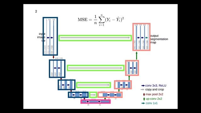 The U-Net (actually) explained in 10 minutes смотреть онлайн