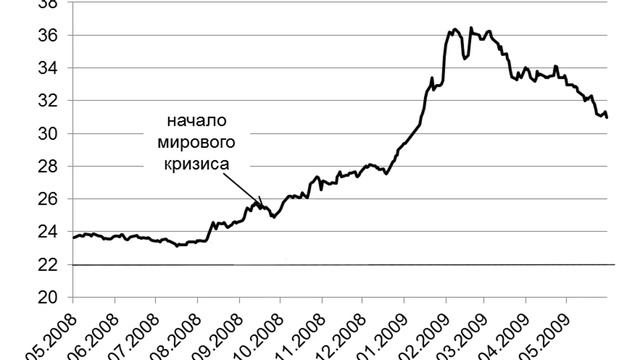 Курс доллара достиг 96 рублей, евро - 106 рублей смотреть онлайн