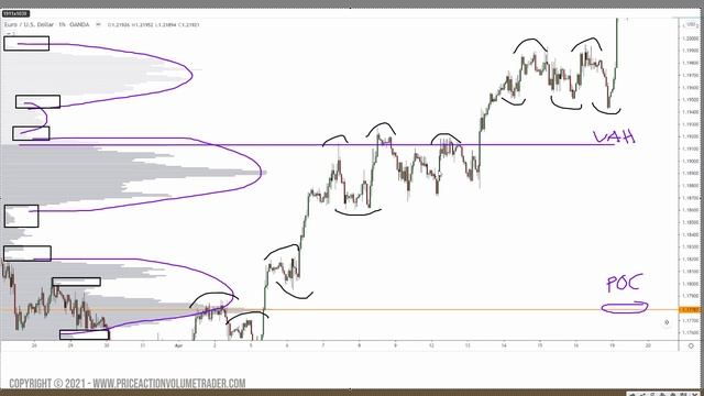 Introduction to Trading with Volume Profile Analysis смотреть онлайн