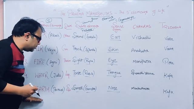 Pancha Mahabhutas -The Five Elements of Life | What is Pancha Mahabhuta? смотреть онлайн