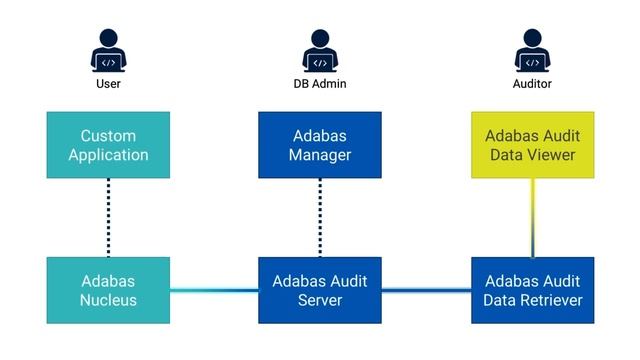 Adabas Auditing for z/OS | IUG 2021 смотреть онлайн