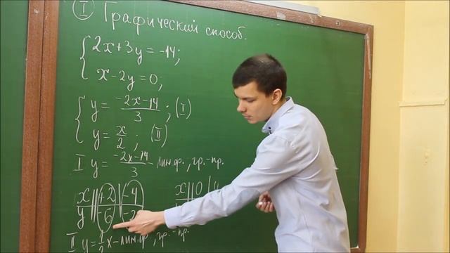 Графический способ решения систем линейных уравнений с двумя переменными. смотреть онлайн