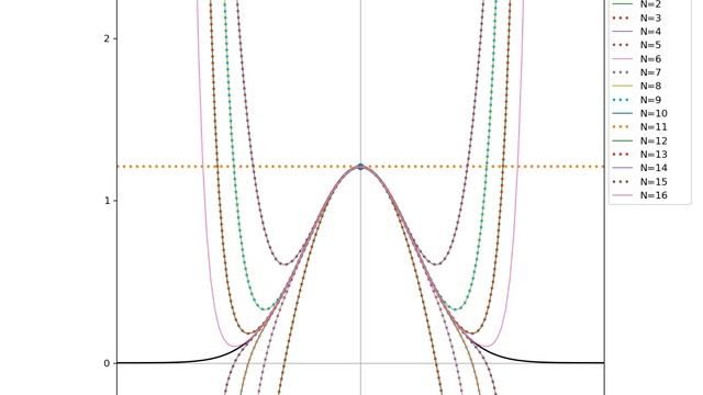 The normal distribution (Maclaurin series). смотреть онлайн