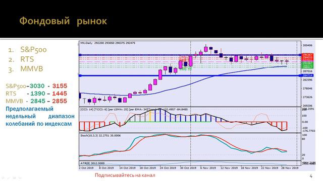Еженедельный обзор рынков 02 - 06.12.2019 смотреть онлайн