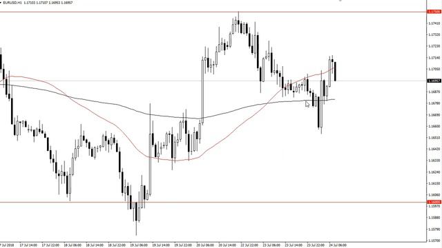 EUR/USD Technical Analysis for July 25, 2018 by FXEmpire.com смотреть онлайн