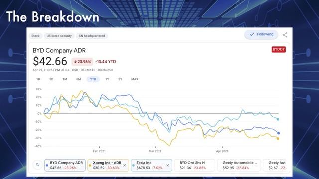 BYD Stock Analysis | Is BYD Closing in on Tesla? смотреть онлайн