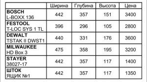BOSCH vs STAYER. Обзор и сравнение систем хранения инструмента. Мой личный опыт