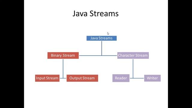 JavaIO смотреть онлайн