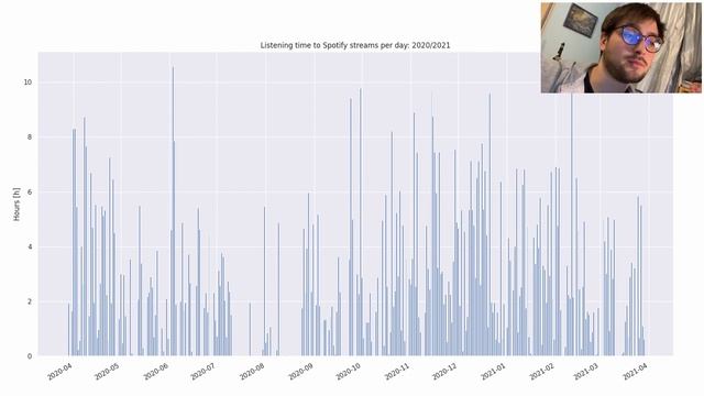 Check out YOUR Spotify Stats! #python #spotify смотреть онлайн