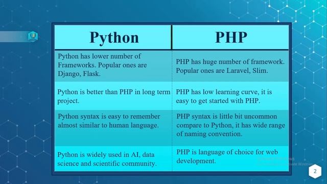 Difference Between Python And PHP | What Is The Difference Between Python And PHP | CG смотреть онлайн