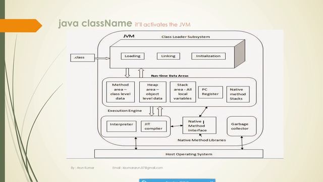 Java Program Execution inside the JVM | JVM Architecture | JVM Interview Questions Answers смотреть онлайн